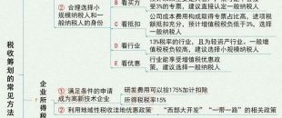圖說 | 稅收籌劃的7大基本方法！
