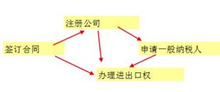 進出口權(quán)辦理流程